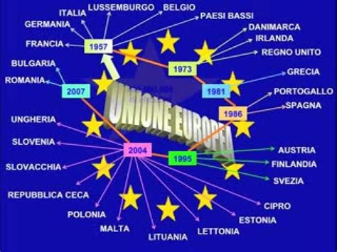 Unione Europea In Sintesigiochiquiz Sullunione Europea Scuola E