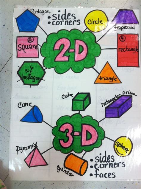 2 D And 3 D Shapes Anchor Chart Shape Anchor Chart Kindergarten Anchor