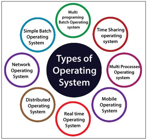 Difference Between Types Of Operating System
