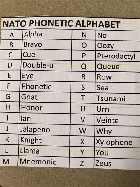 The Nato Phonetic Alphabet Rfunny