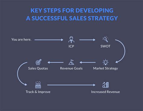 The Ultimate Guide To Defining Your Sales Strategy From Icp To Revenue Propeller Crm Blog