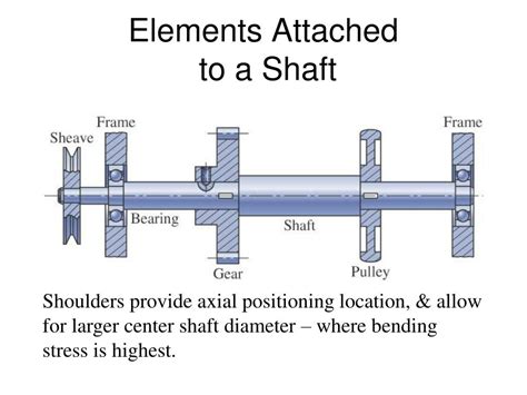 Ppt Shafts Definition Powerpoint Presentation Free Download Id