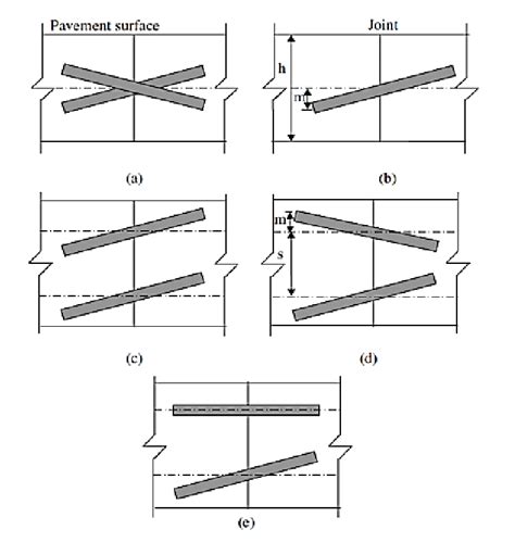 Various Types Of Dowel Misalignment A Non Uniform Vertical