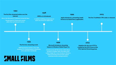 Timeline Of Online Video Streaming Small Films Video Production