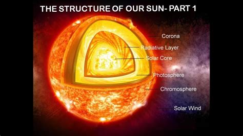 Internal Structure Of The Sun Video Presentation In English Youtube