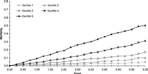Mortality Curves By Score From Validation Cohort This Graph Shows