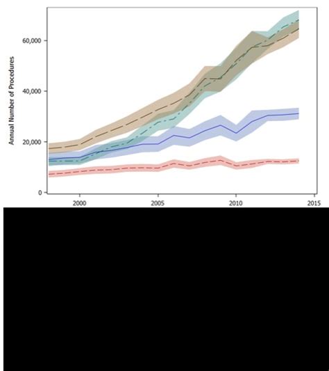 Annual Cardiac Or Orthopedic Procedure Volume In Gout Versus Rheumatoid Arthritis A National