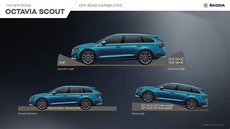 Škoda Octavia Scout Infographic Škoda Storyboard