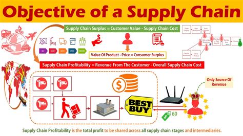 The Objective Of A Supply Chain Explained Youtube