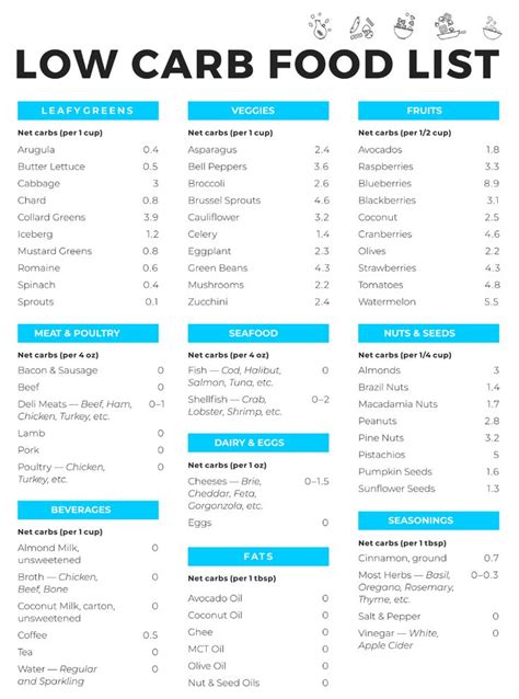 Low Carb Food Chart Printable Low Carb Food List Food Calorie Chart