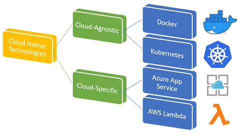 Re Engineering Your Web Solution With Cloud Native Technologies