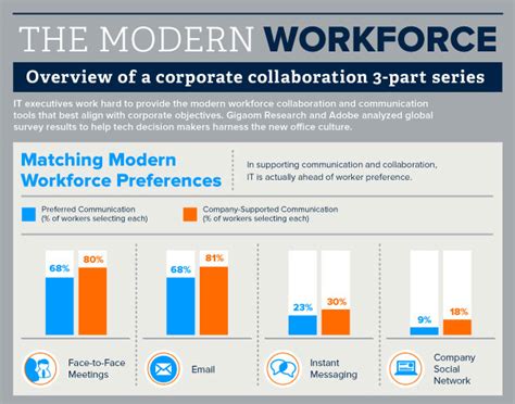 The Modern Workforce The Future Of Corporate Collaboration