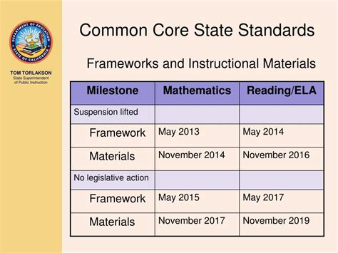 Ppt Common Core State Standards Cte Standards And Framework