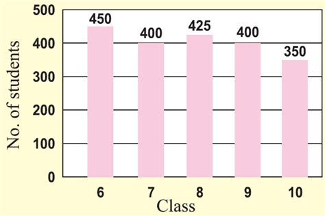 Questions On Bar Graph For Class 6 Free Table Bar Chart