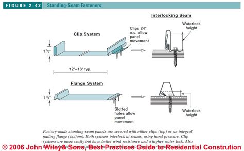 Standing Seam Metal Roof Clip System