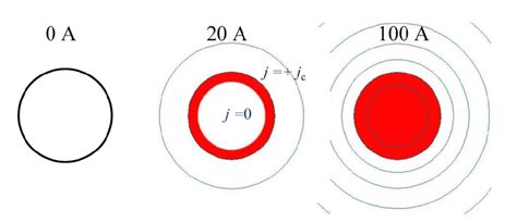 Series Of Distributions Of Magnetic Field Lines Of Constant Vector