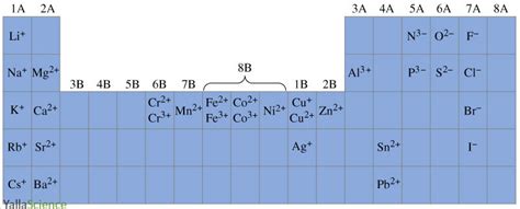 Symbols Periodic Table Locations Of Some Monatomic Ions Chemistry