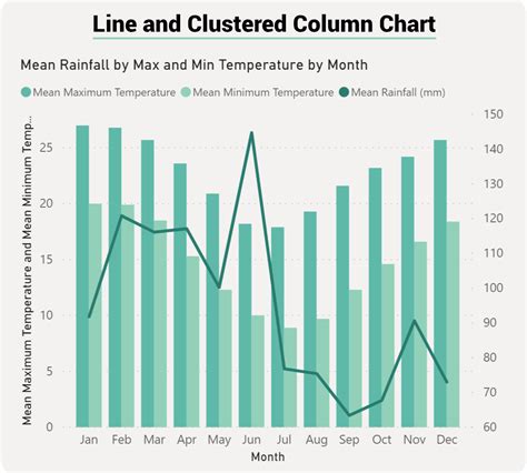 Power Bi Charts Compared Line Clustered Column Vs Line Stacked Column
