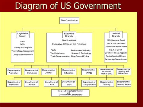 Ppt The Federal Bureaucracy Powerpoint Presentation Free Download