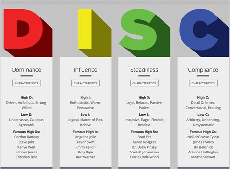 Discover the four disc personality types and improve communication, productivity, teamwork, and conflict management. Do you know DISC? A DISC Assessment Primer...
