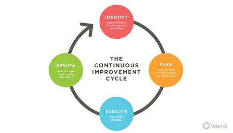 What Is Continuous Improvement Leankit Process Improvement