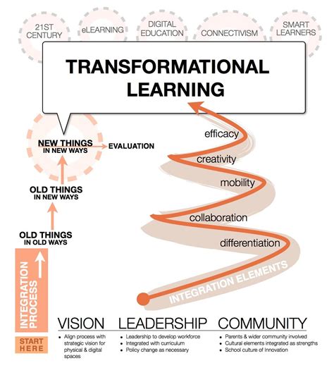 Transformational Learning Diagram Transformative Learning Learning