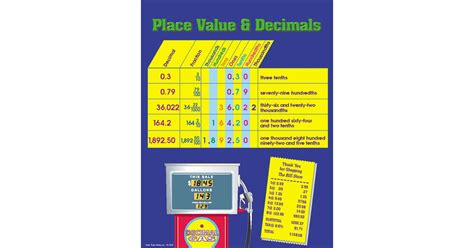 Place Value And Decimals Chart Cd 5923 Carson Dellosa Education Math