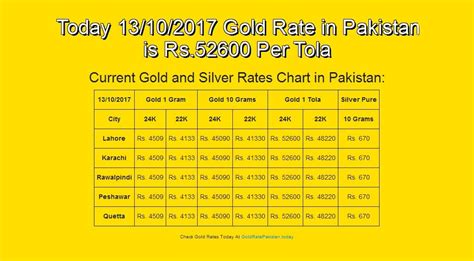 The gold price table below displays pricing in increments; Gold Rate Today Bangalore 22k Per Gram - Steve