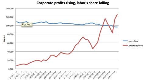 This Graph Is The Best Argument For Raising The Minimum Wage The