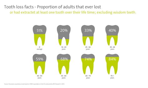 Tooth Loss Facts Proportion Of Adults That Ever Lost Or Had Extracted At Least On Tooth Over