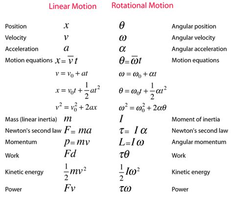 Moment Of Inertia Learn Physics Physics Formulas Basic Physics