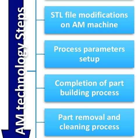 Additive Manufacturing Processing Steps Download Scientific Diagram