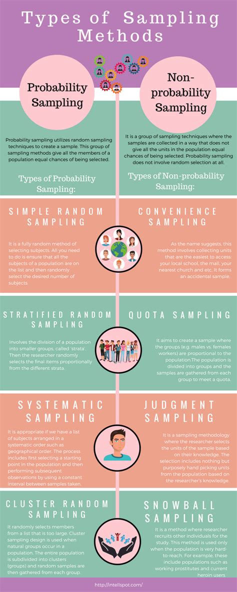 Sampling food labelling approach research. Types of Sampling Methods in Research: Briefly Explained