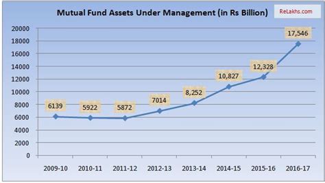 Pin On Investments In India