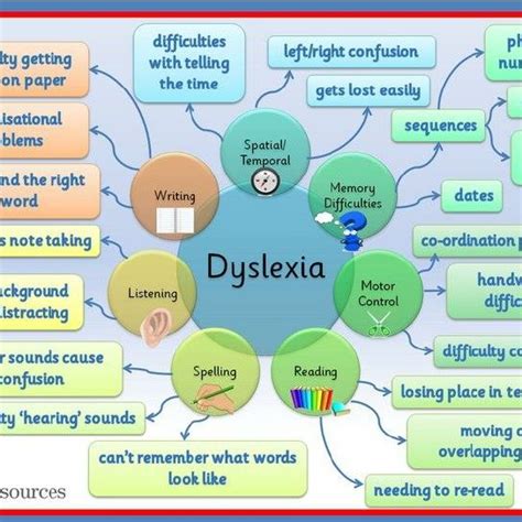 Dyslexia Difficulties Mind Map Source Teaching Resources Homepage