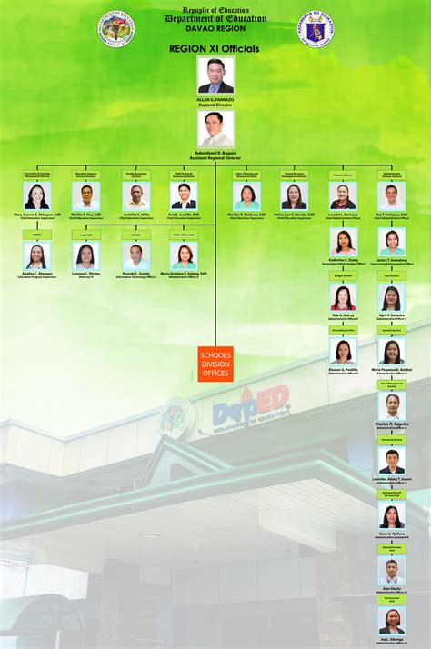 Organizational Structure Department Of Education Region Xi