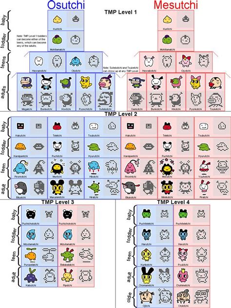 Tamagotchi Evolution Chart Gen