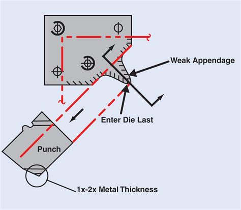 Die Science Preventive Die Maintenance Procedures