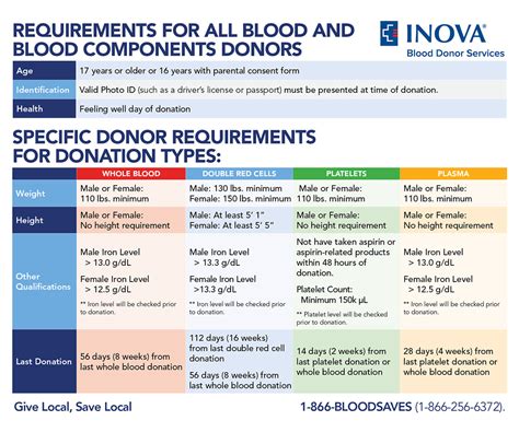 Round of applause to you, you get to save three lives! Eligibility - Inova Blood Donor Services