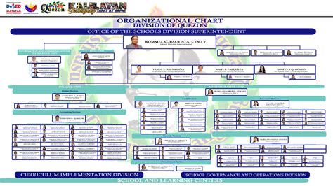 Organizational Chart Of Deped Quezon Images And Photos Finder