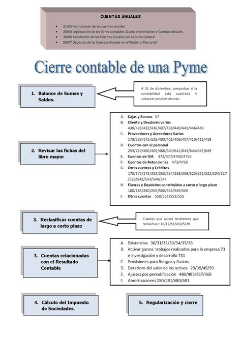 Esquema Para El Cierre De La Contabilidad De Una Empresa Plan General