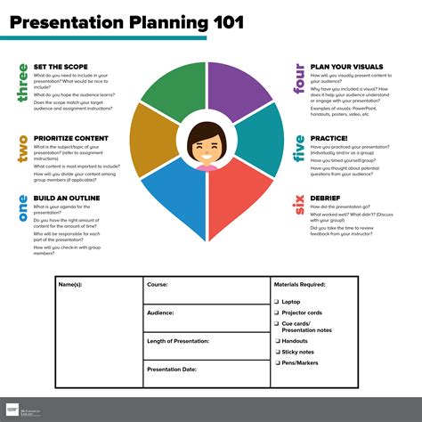Presentation Planning 101 Digital Learning Commons