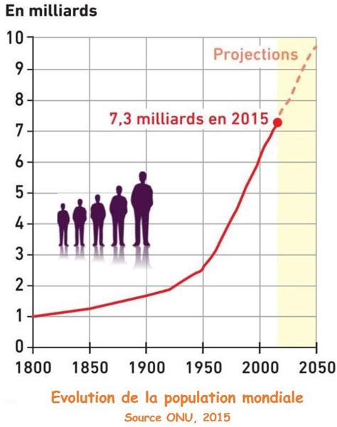 Lévolution De La Population Mondiale
