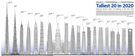 Infographic The Worlds Tallest Buildings By 2020 Zdnet