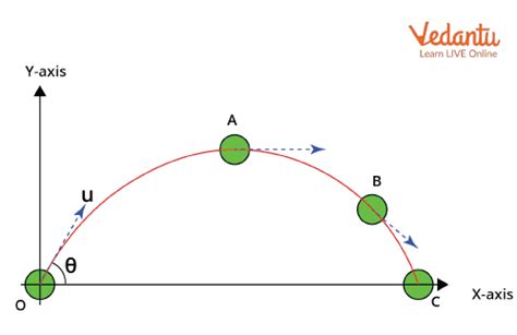 Motion In 2d Important Concepts And Tips For Jee