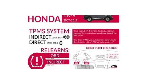 2018 Honda CRV Tire Pressure Reset - Reason and Process - Tire