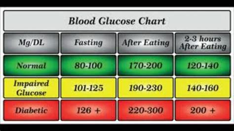 Blood Sugar Level Chart Pdf After Eating Ranges