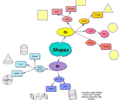 Education And Learning Mind Map Examples 2d And 3d Shapes Mind Map