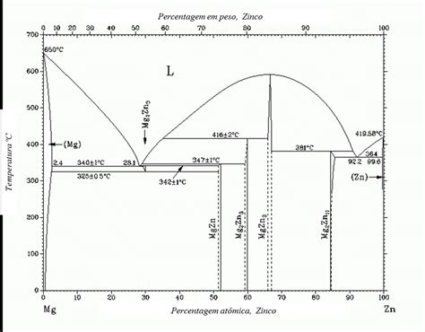 Diagrama de fases binário Mg Zn 51 Download Scientific Diagram