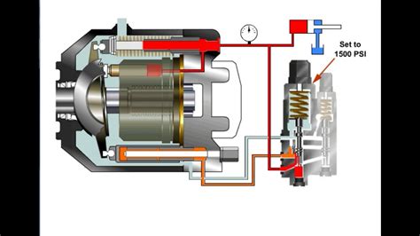 Hydraulic Basics 05 Hydraulics Pumps Youtube